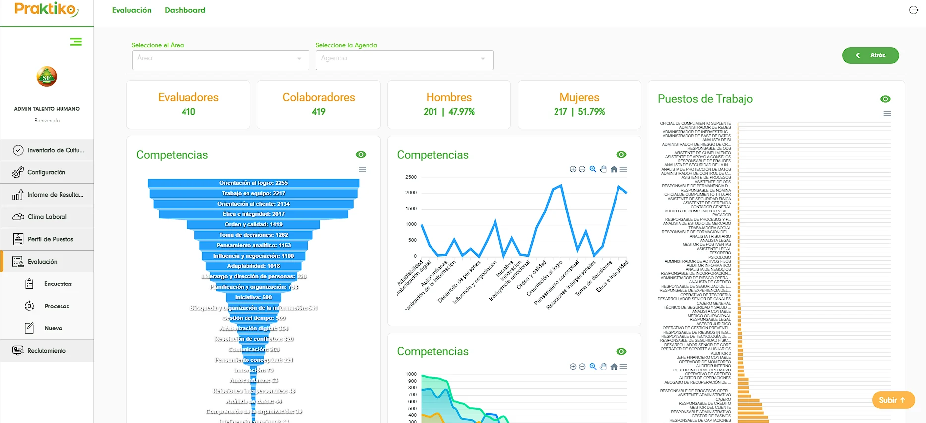 Tablero de evaluación de Praktiko con indicadores de evaluadores, colaboradores y competencias